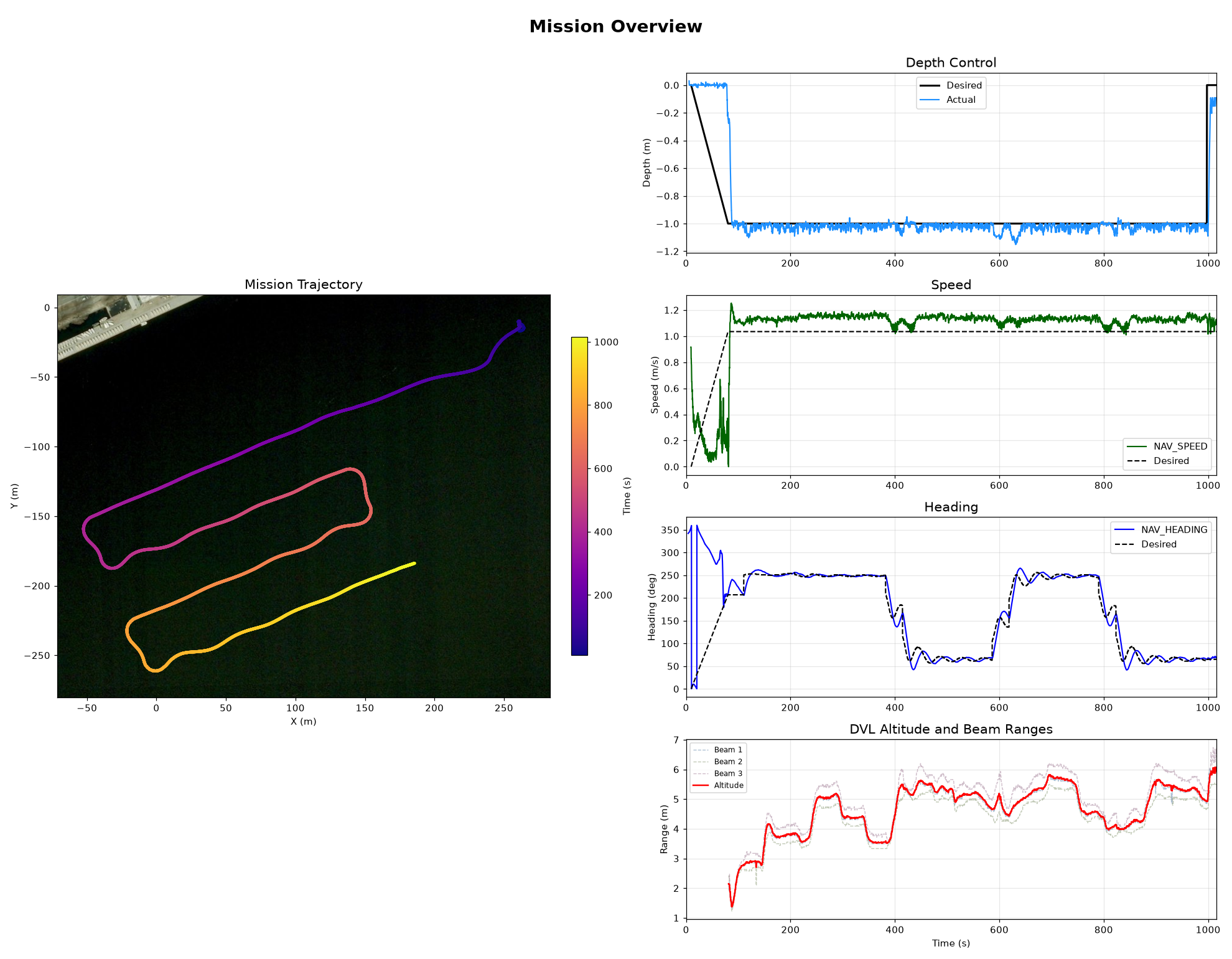 Mission overview of the August 2026 deployment: satellite map of the lawnmower survey track, with depth, speed, heading and DVL altitude over time